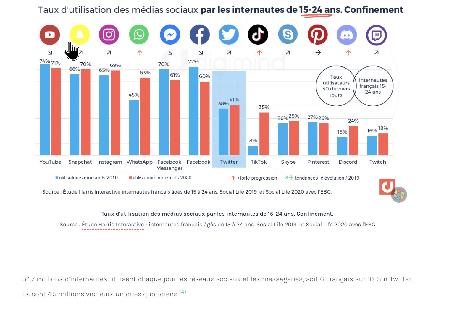 elsenews:taux_utilisation_medias_sociaux_15-24_ans_confinement.jpg